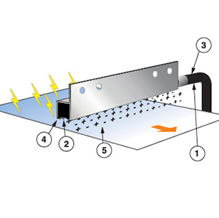 How the Gen4 Ionizing Bar Works