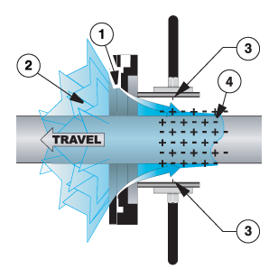 How the Gen4 Super Ion Air Wipe Works